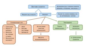 Un diagramma UML che illustra un disturbo cognitivo raro, una condizione che causa gravi conseguenze alla salute