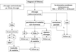 Un diagramma UML che mostra liperattività della tiroide un modo visuale di rappresentare le conseguenze di una situazione di squilibrio ormonale