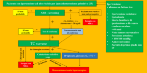 Questo diagramma UML illustra come un basso ormone aldosterone può influenzare il funzionamento dellorganismo